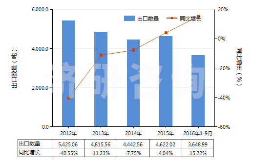 2012-2016年9月中國丙烯酸乙酯(HS29161220)出口量及增速統(tǒng)計